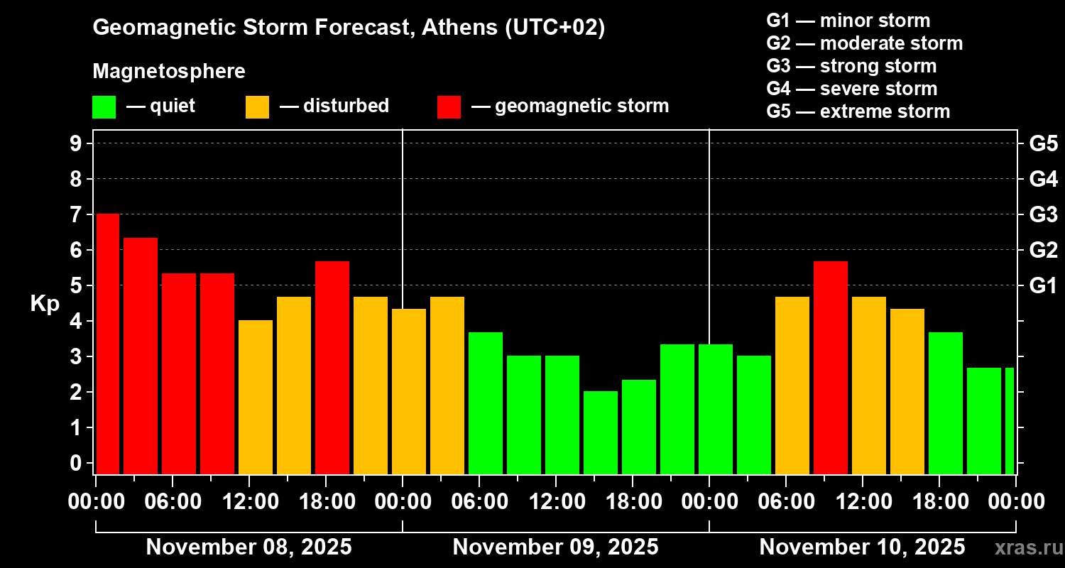Forecast of the geomagnetic index Kp