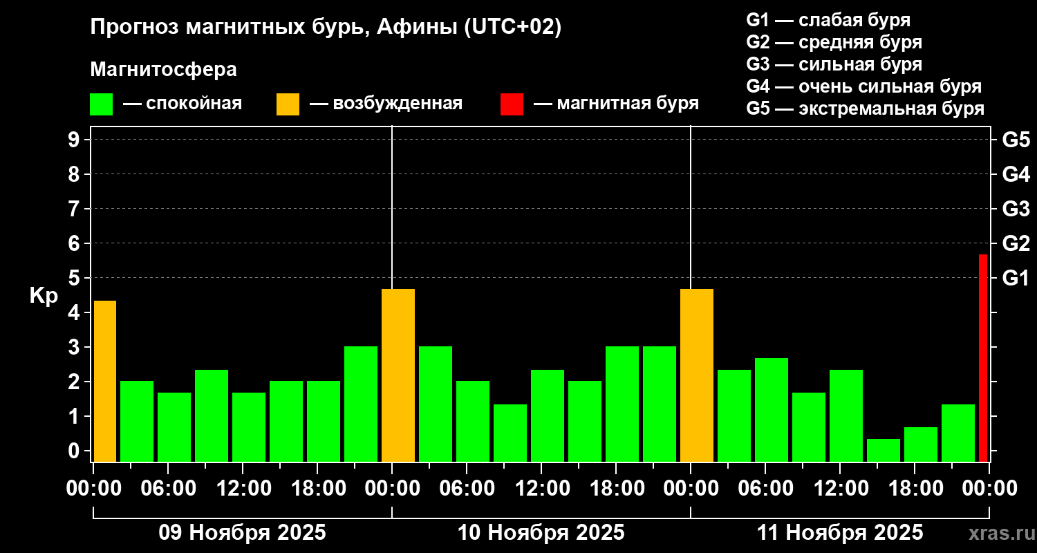 Прогноз геомагнитного индекса Kp