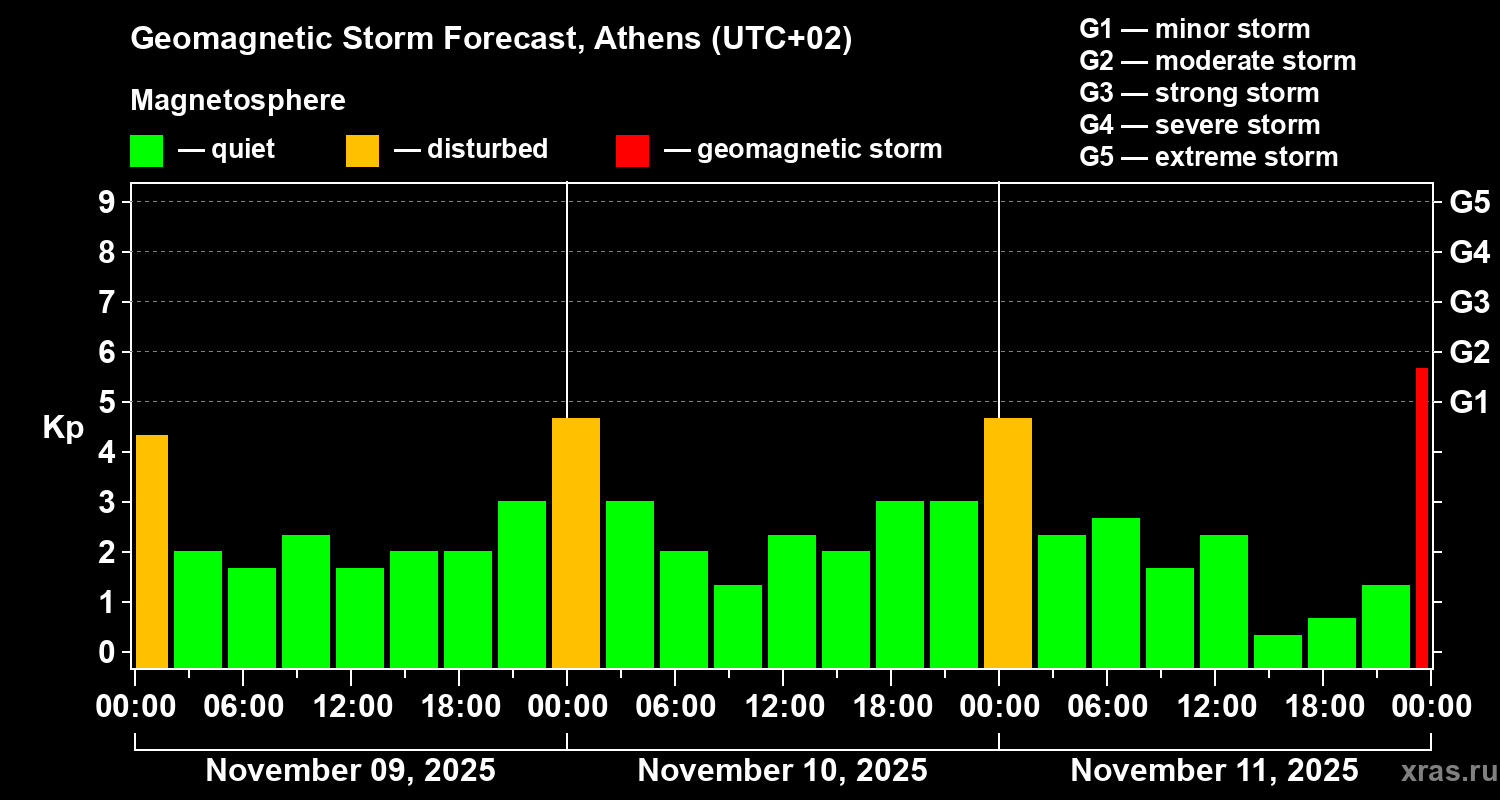Forecast of the geomagnetic index Kp