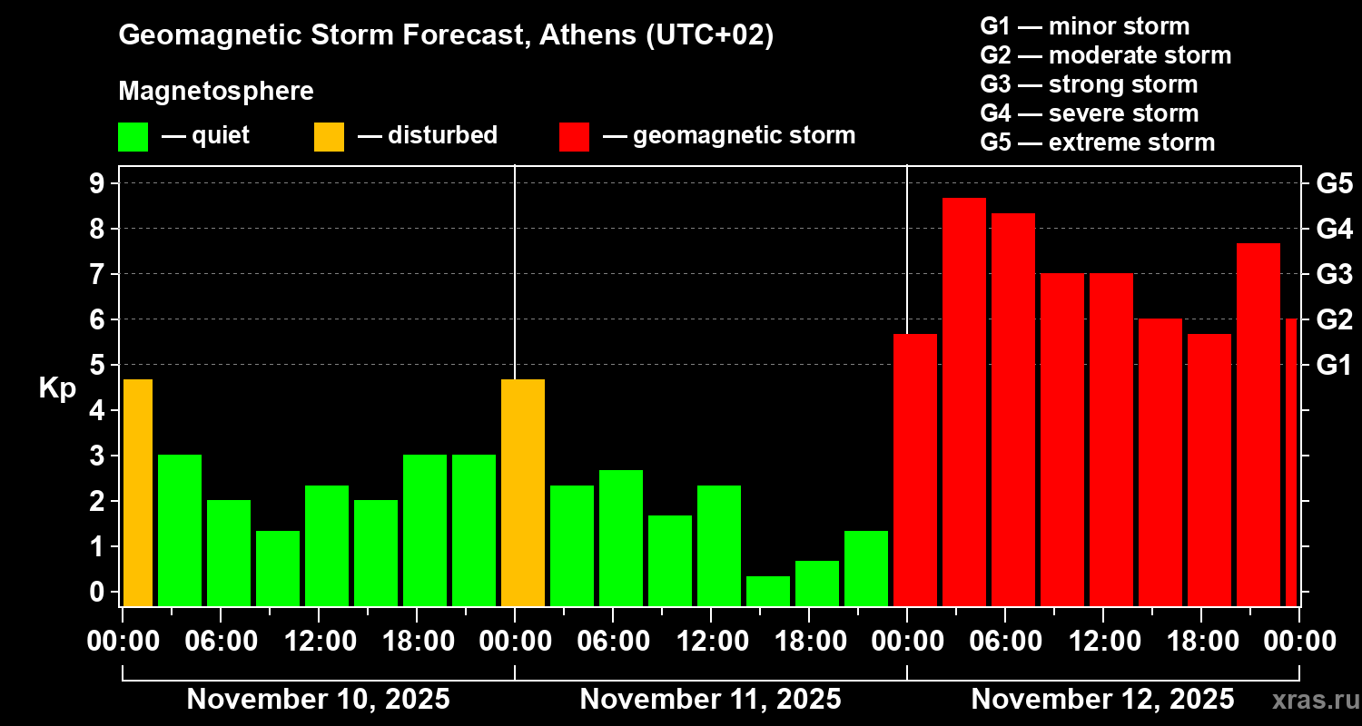 Forecast of the geomagnetic index Kp