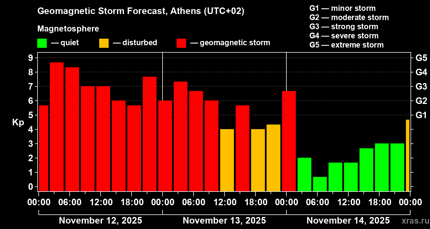 Forecast of the geomagnetic index Kp