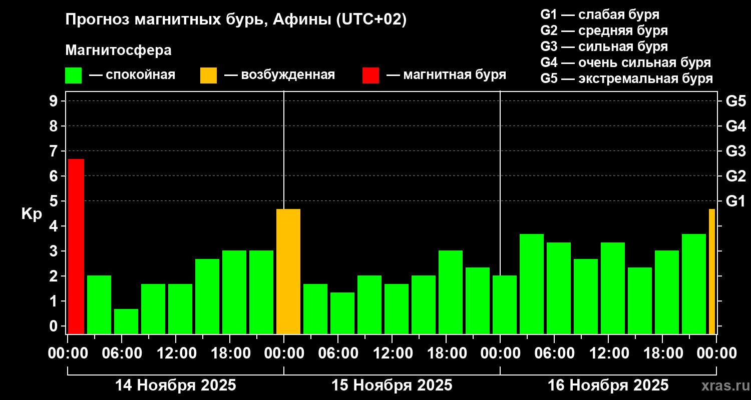 Прогноз геомагнитного индекса Kp