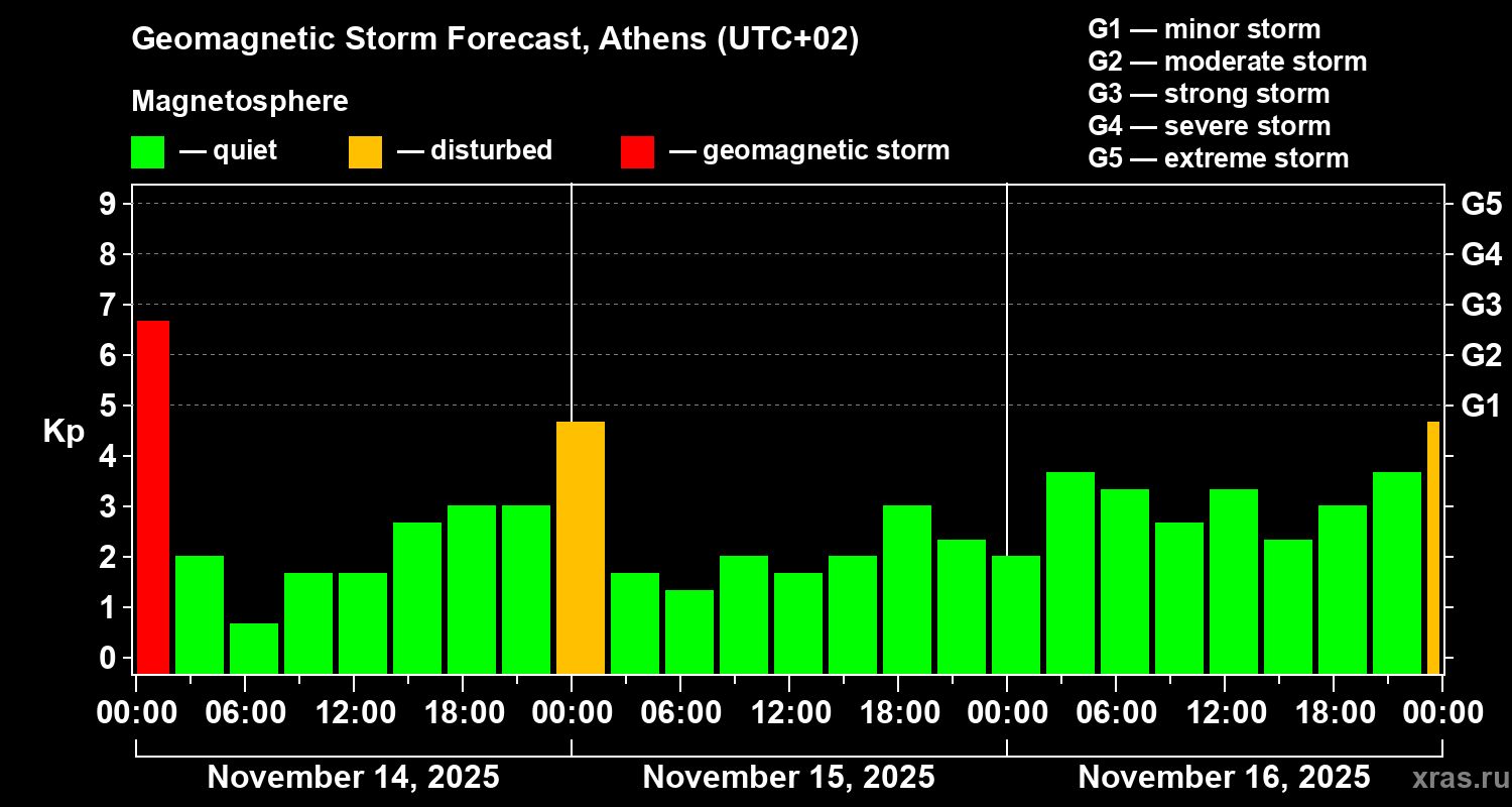 Forecast of the geomagnetic index Kp