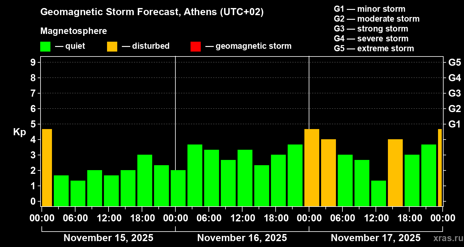 Forecast of the geomagnetic index Kp