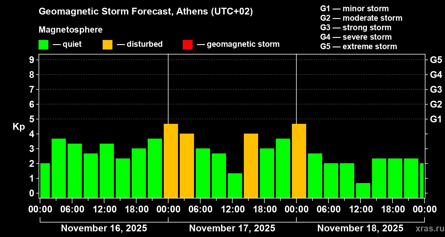Forecast of the geomagnetic index Kp