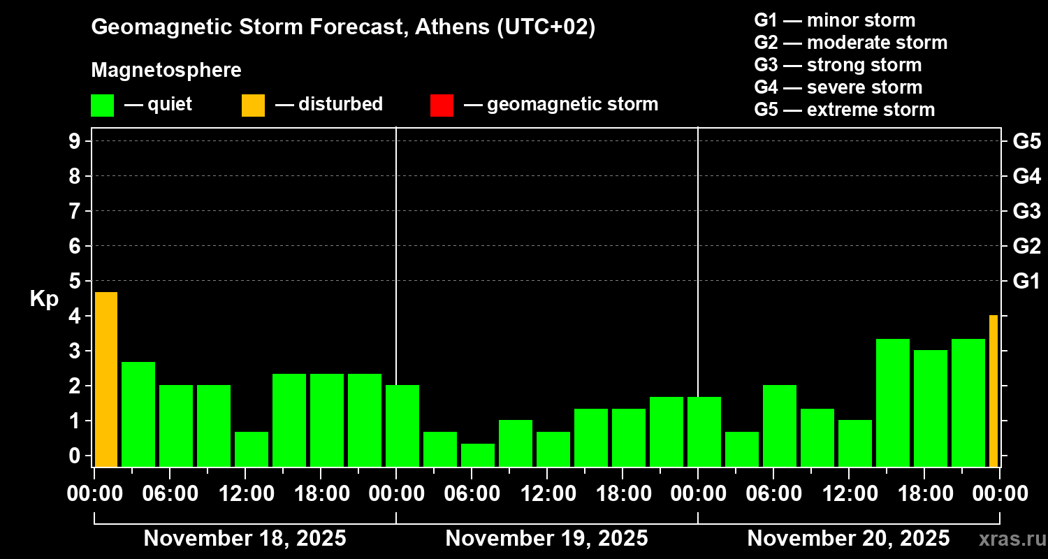 Forecast of the geomagnetic index Kp