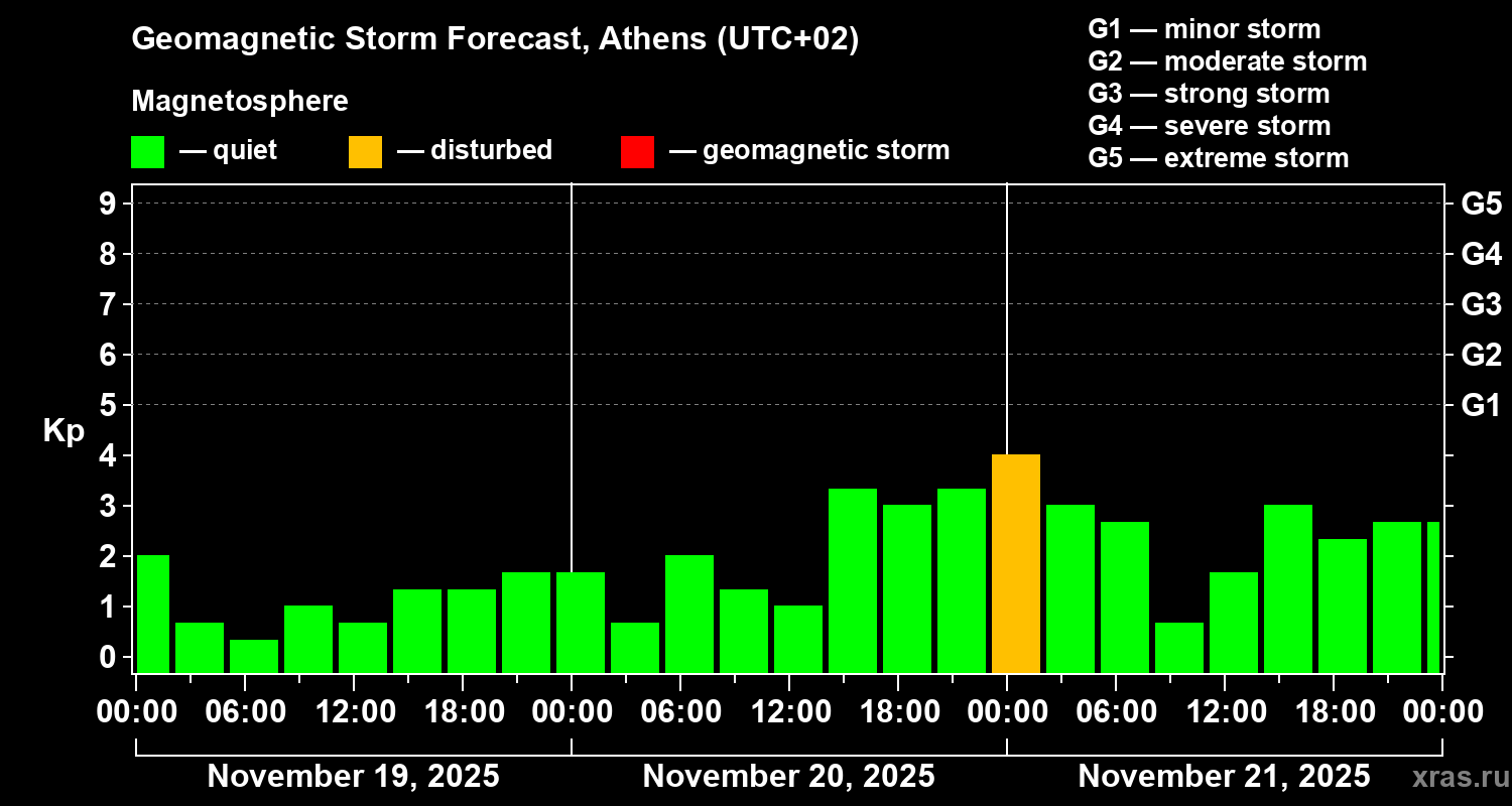 Forecast of the geomagnetic index Kp