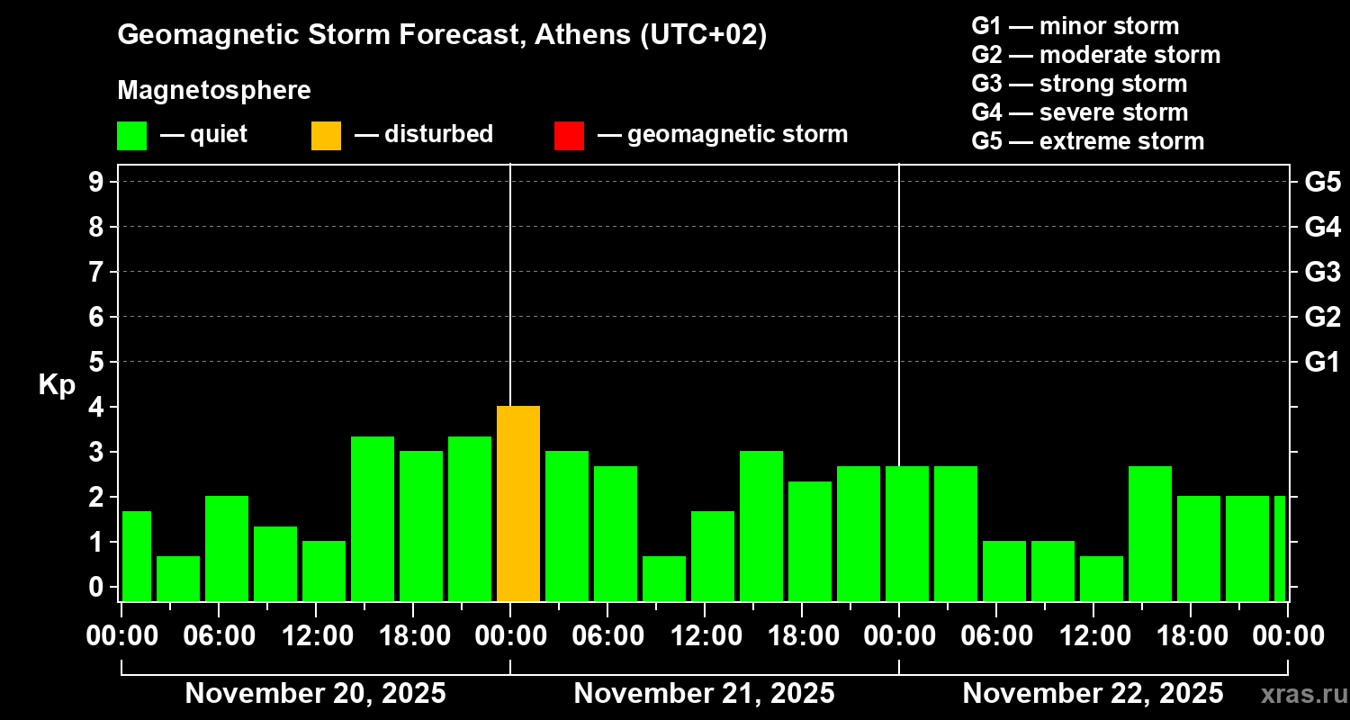 Forecast of the geomagnetic index Kp