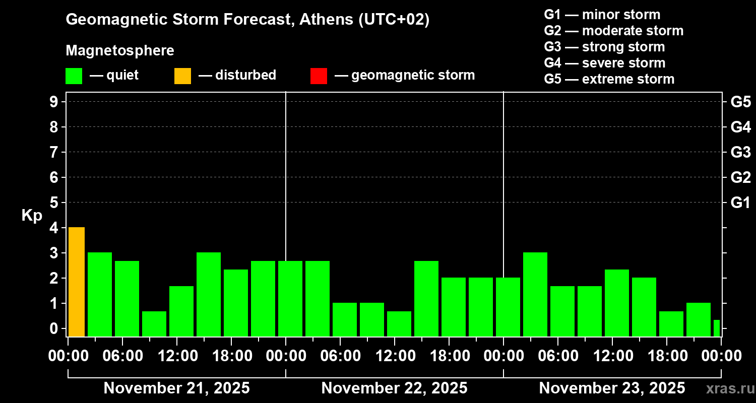 Forecast of the geomagnetic index Kp