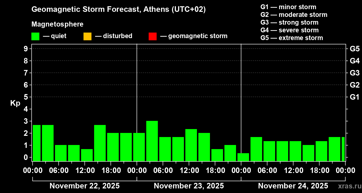 Forecast of the geomagnetic index Kp