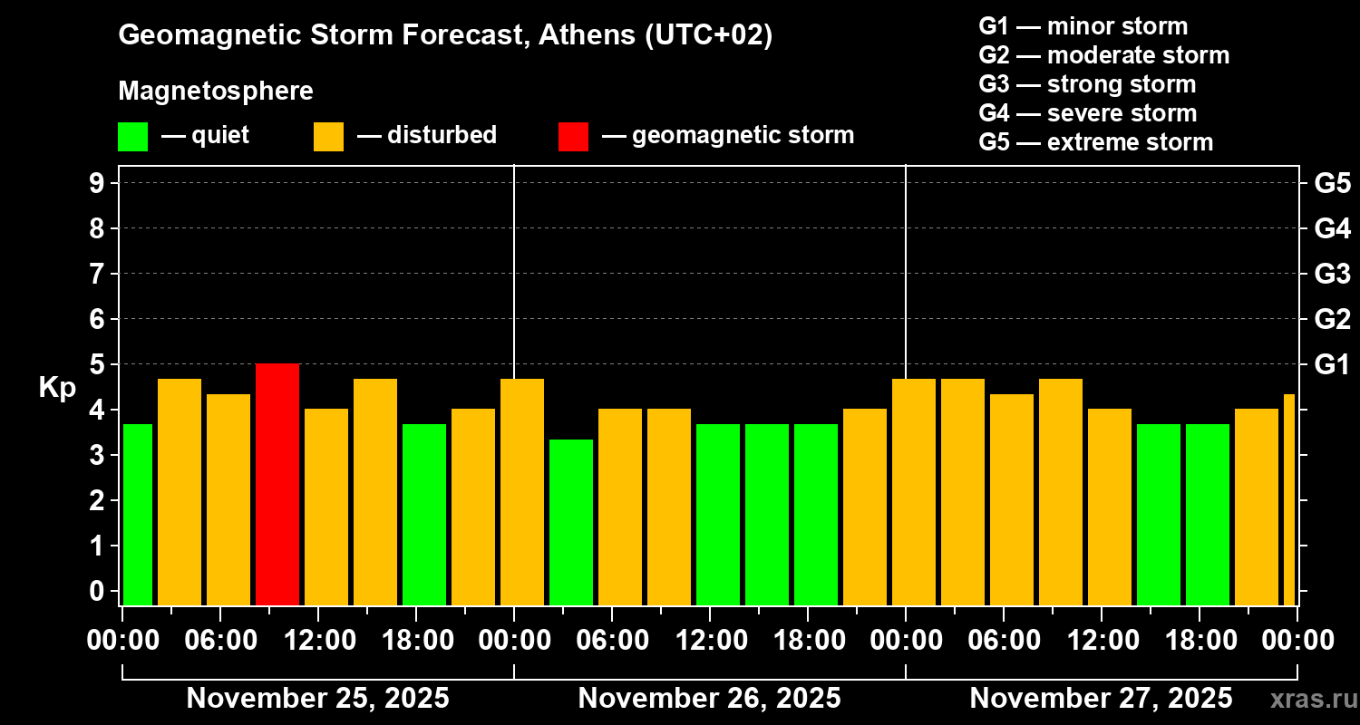 Forecast of the geomagnetic index Kp