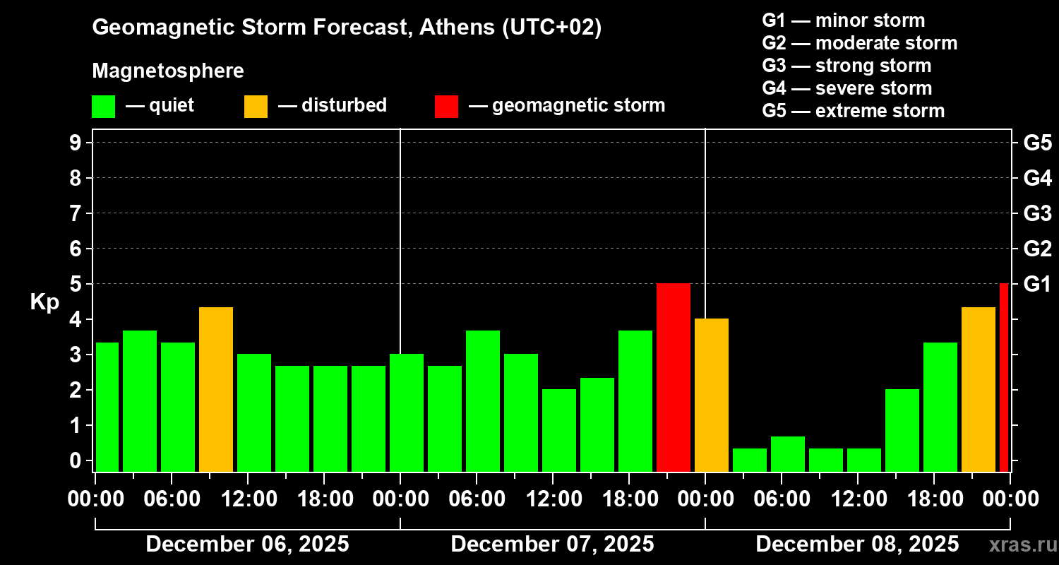 Forecast of the geomagnetic index&nbsp;Kp