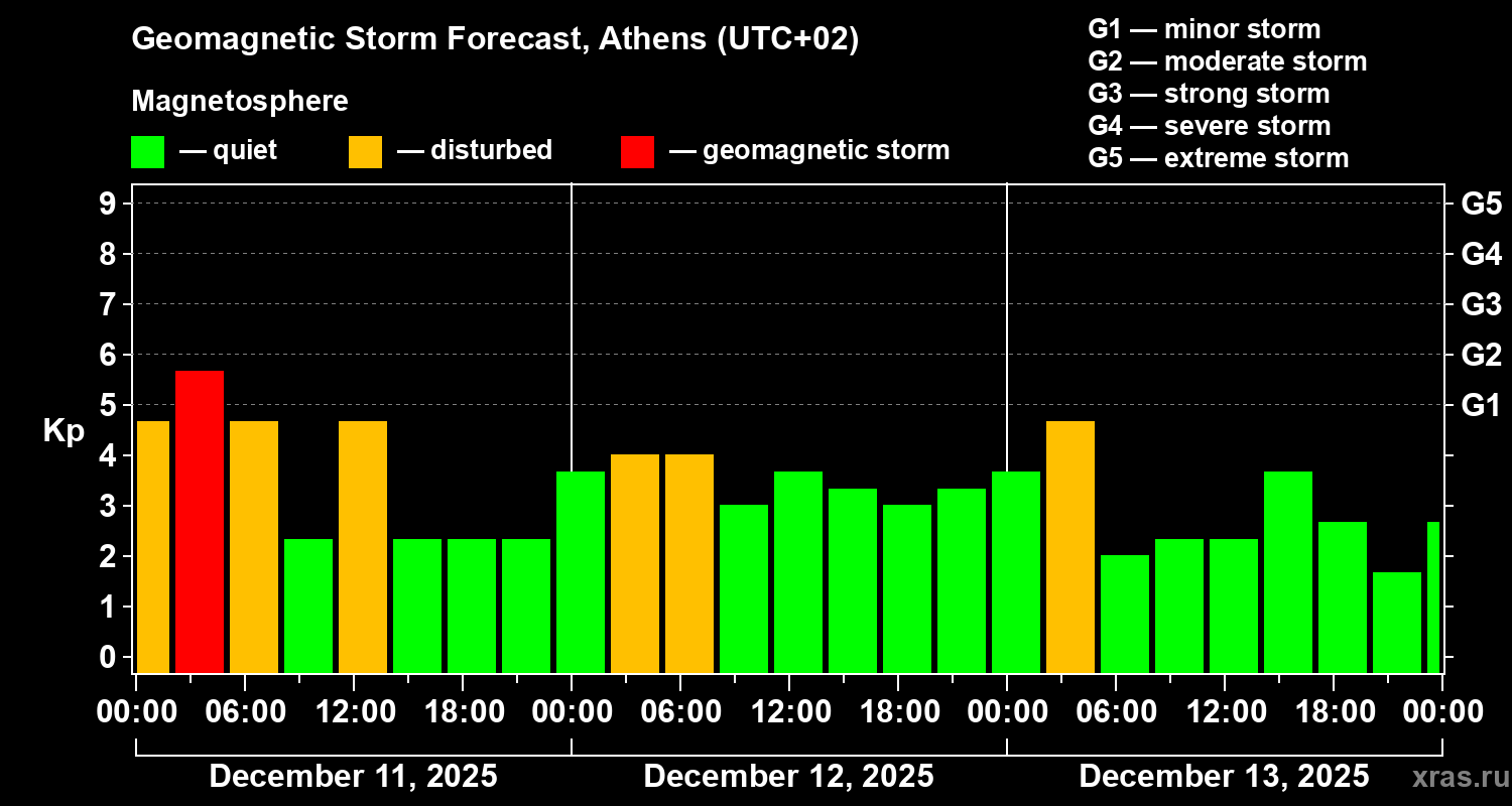 Forecast of the geomagnetic index&nbsp;Kp
