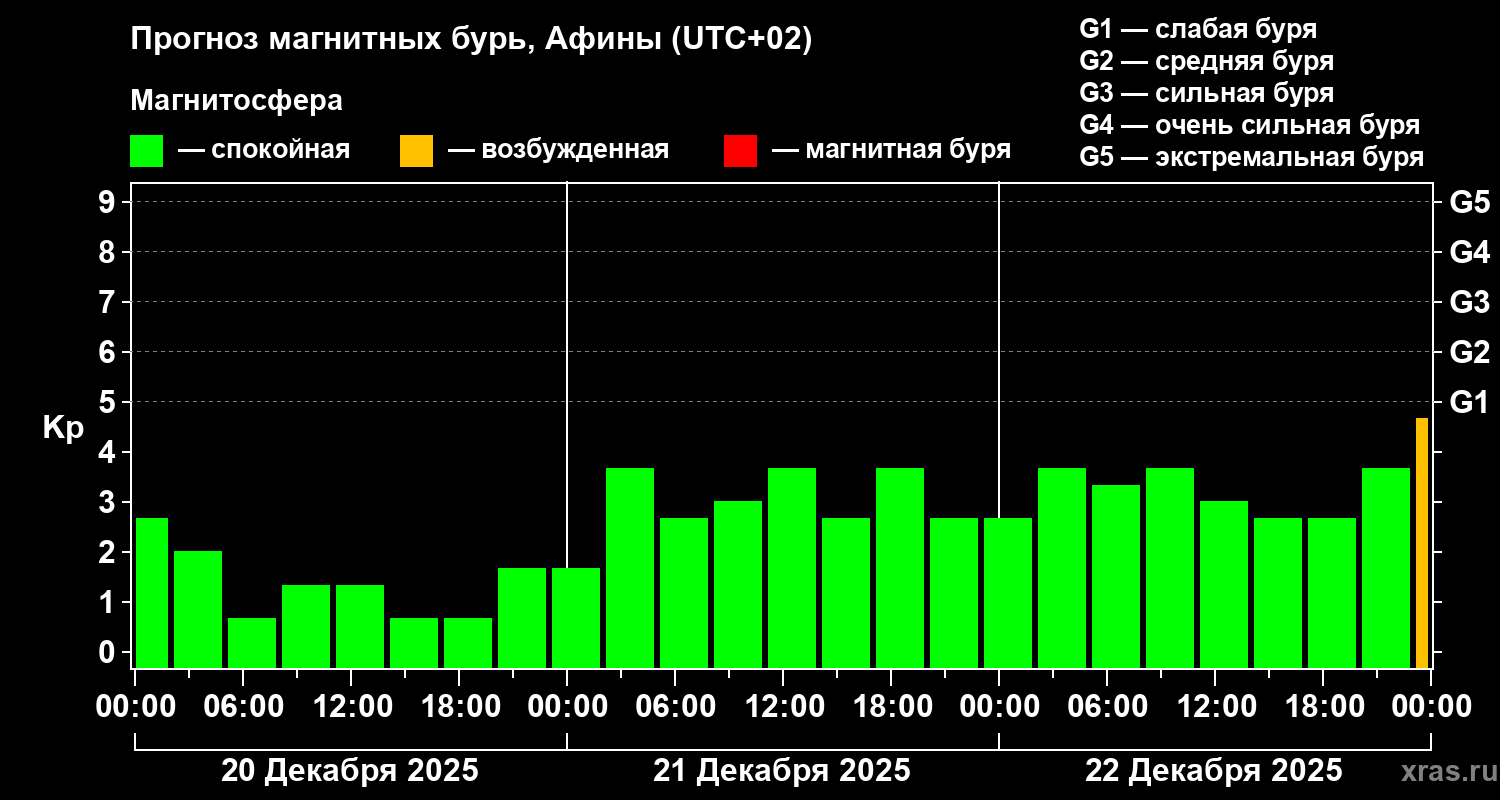 Прогноз геомагнитного индекса&nbsp;Kp