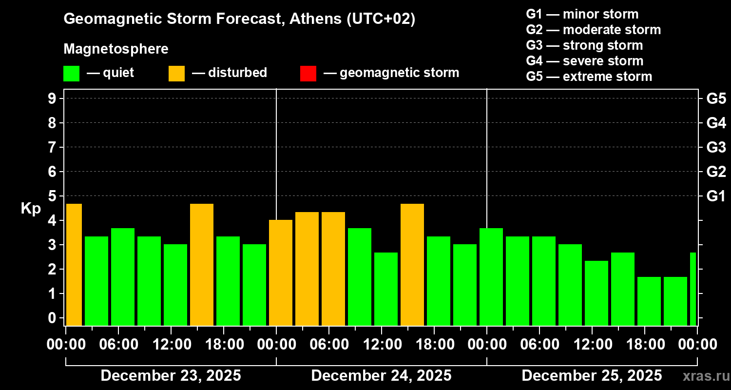 Forecast of the geomagnetic index&nbsp;Kp