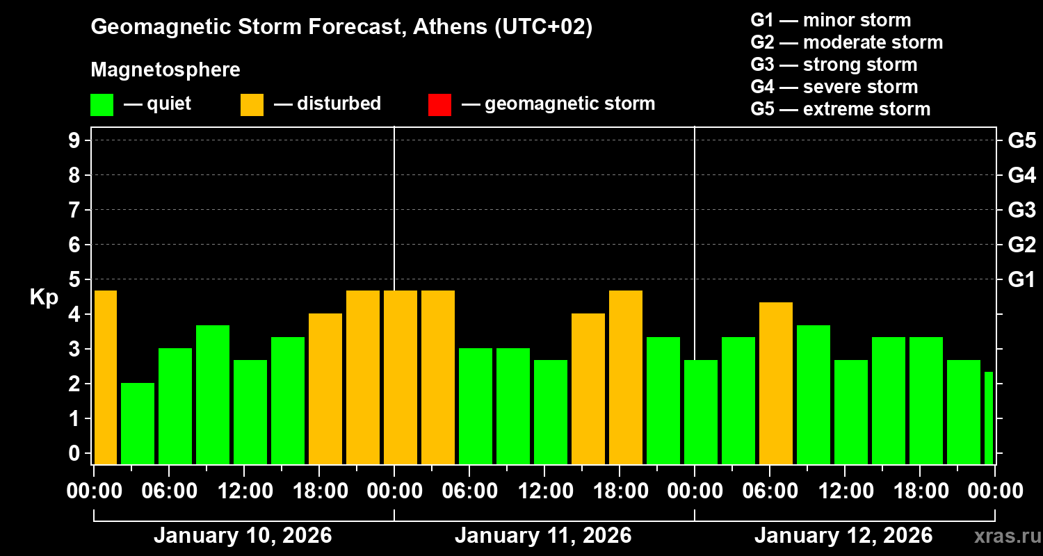 Forecast of the geomagnetic index&nbsp;Kp