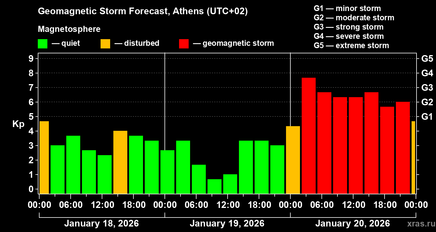 Forecast of the geomagnetic index&nbsp;Kp
