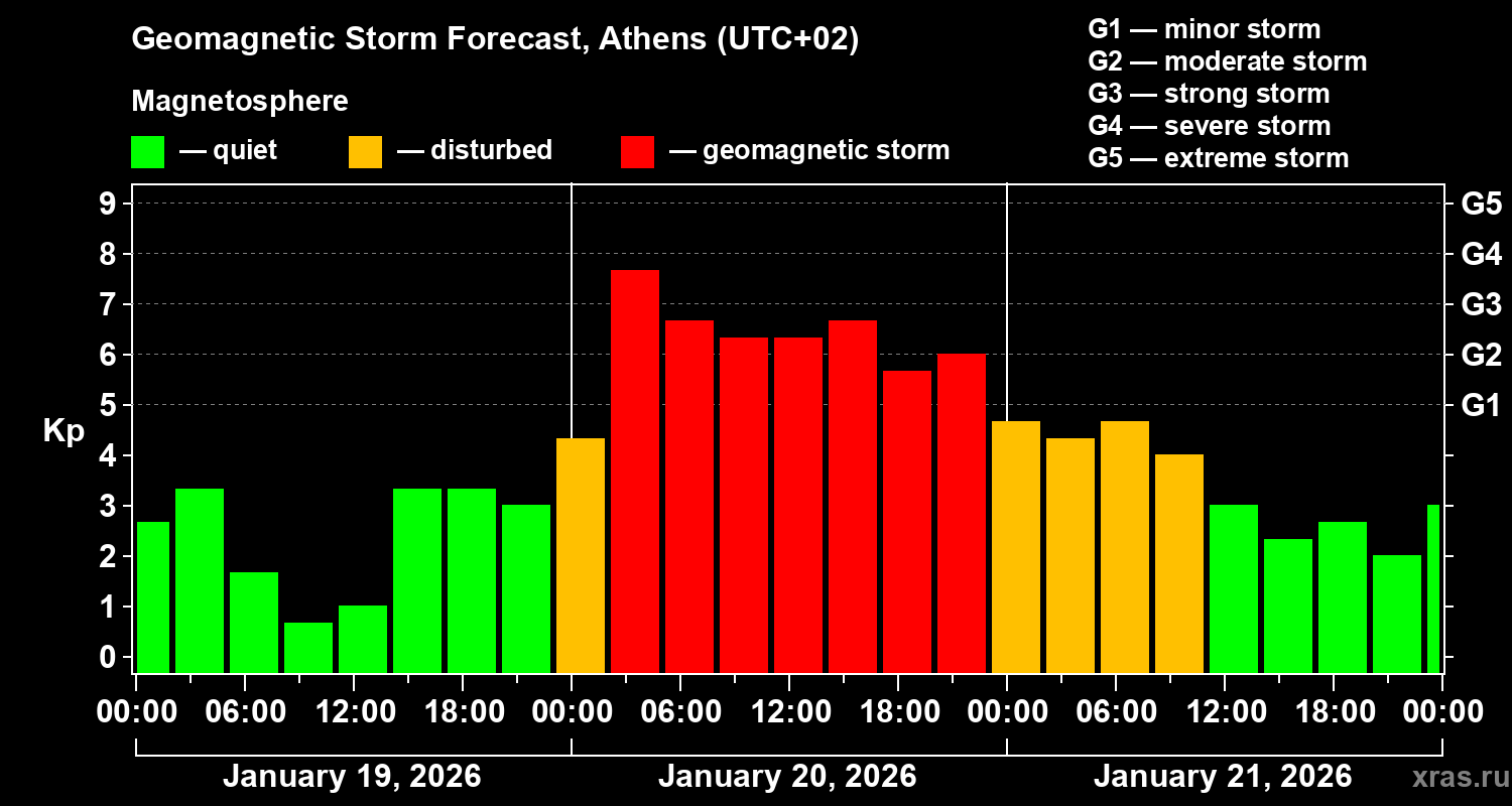 Forecast of the geomagnetic index&nbsp;Kp