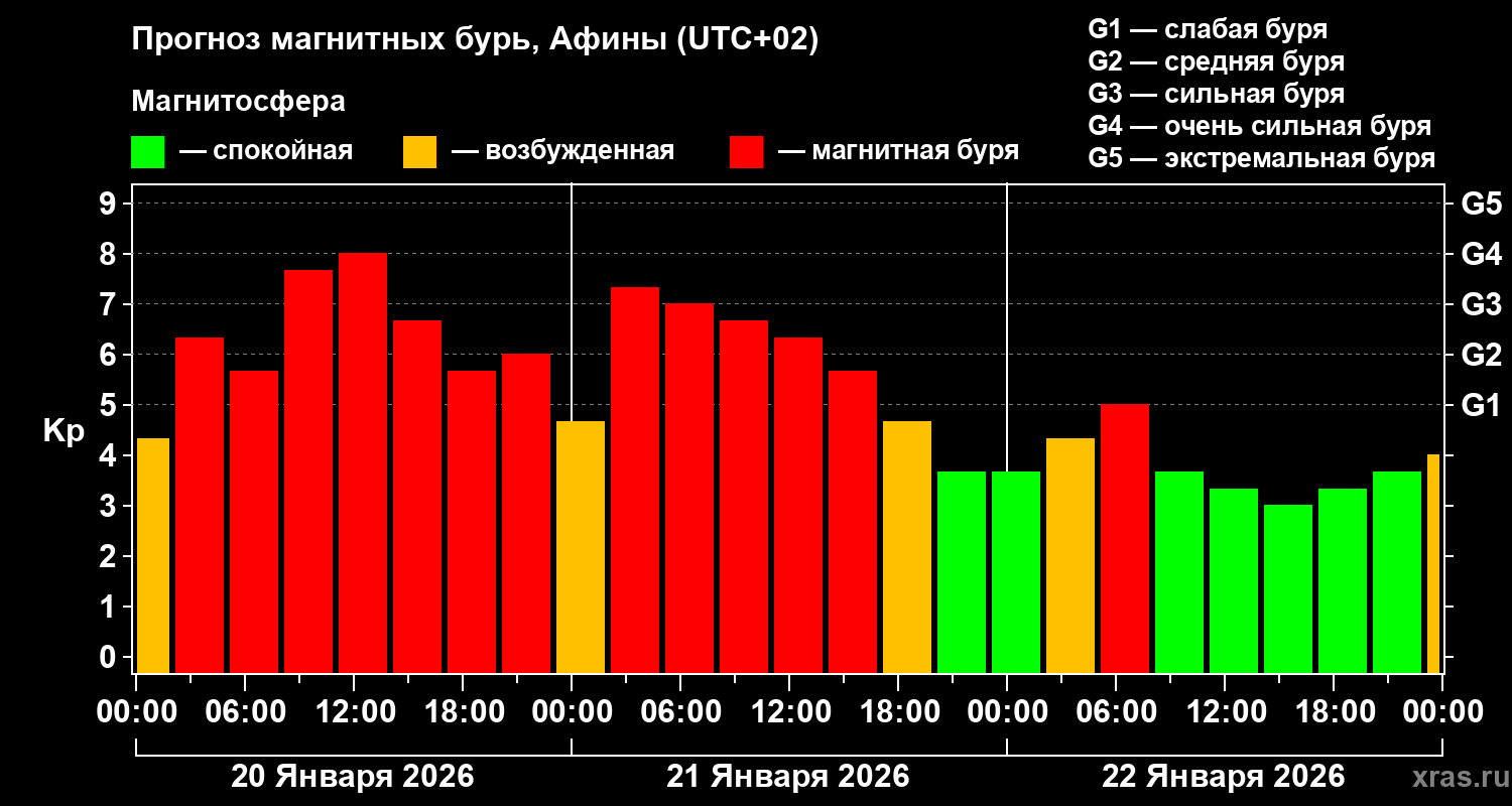 Прогноз геомагнитного индекса&nbsp;Kp