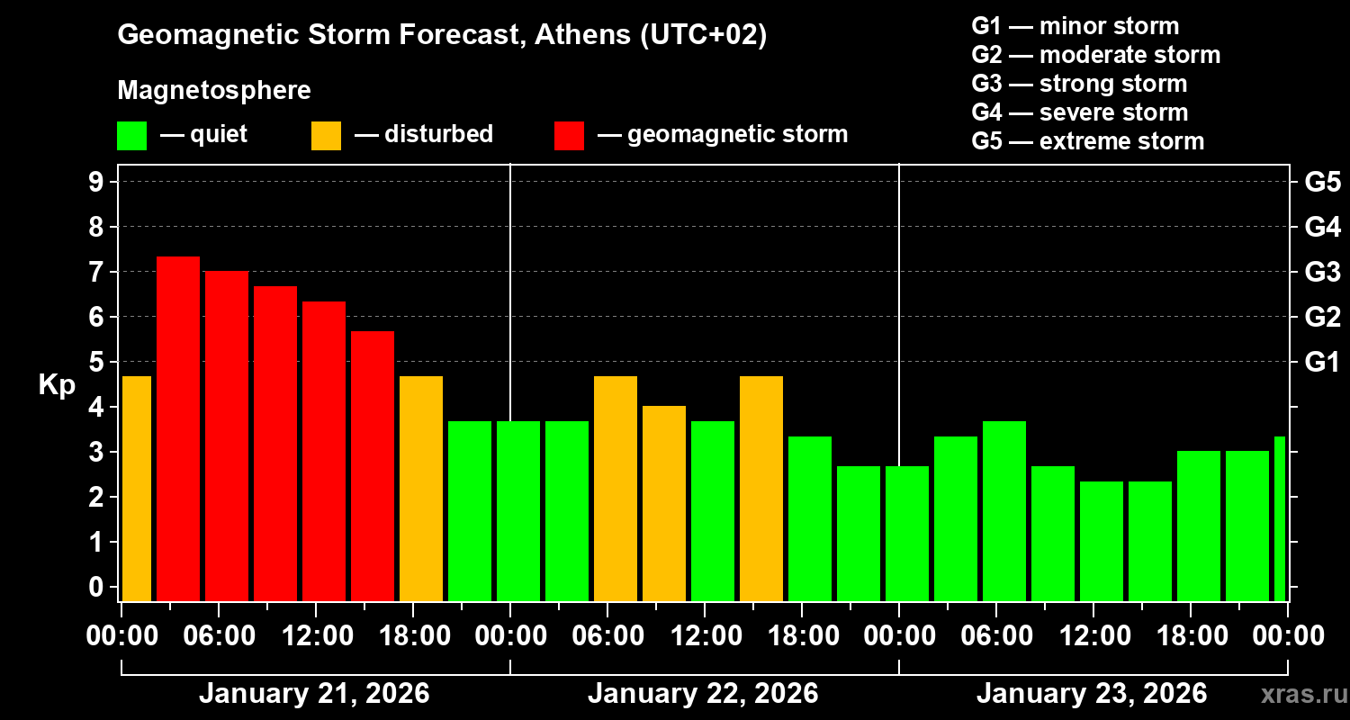 Forecast of the geomagnetic index&nbsp;Kp