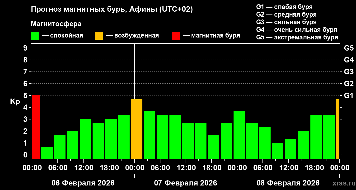 Прогноз геомагнитного индекса&nbsp;Kp
