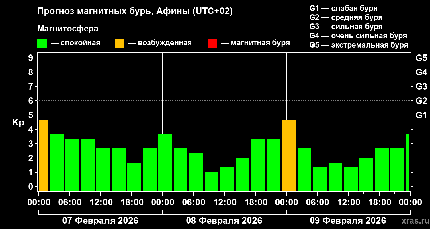 Прогноз геомагнитного индекса&nbsp;Kp