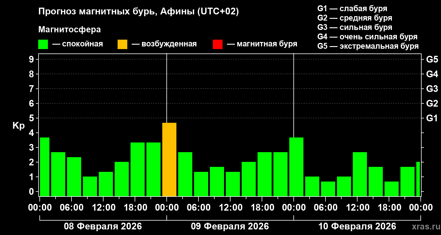 Прогноз геомагнитного индекса&nbsp;Kp