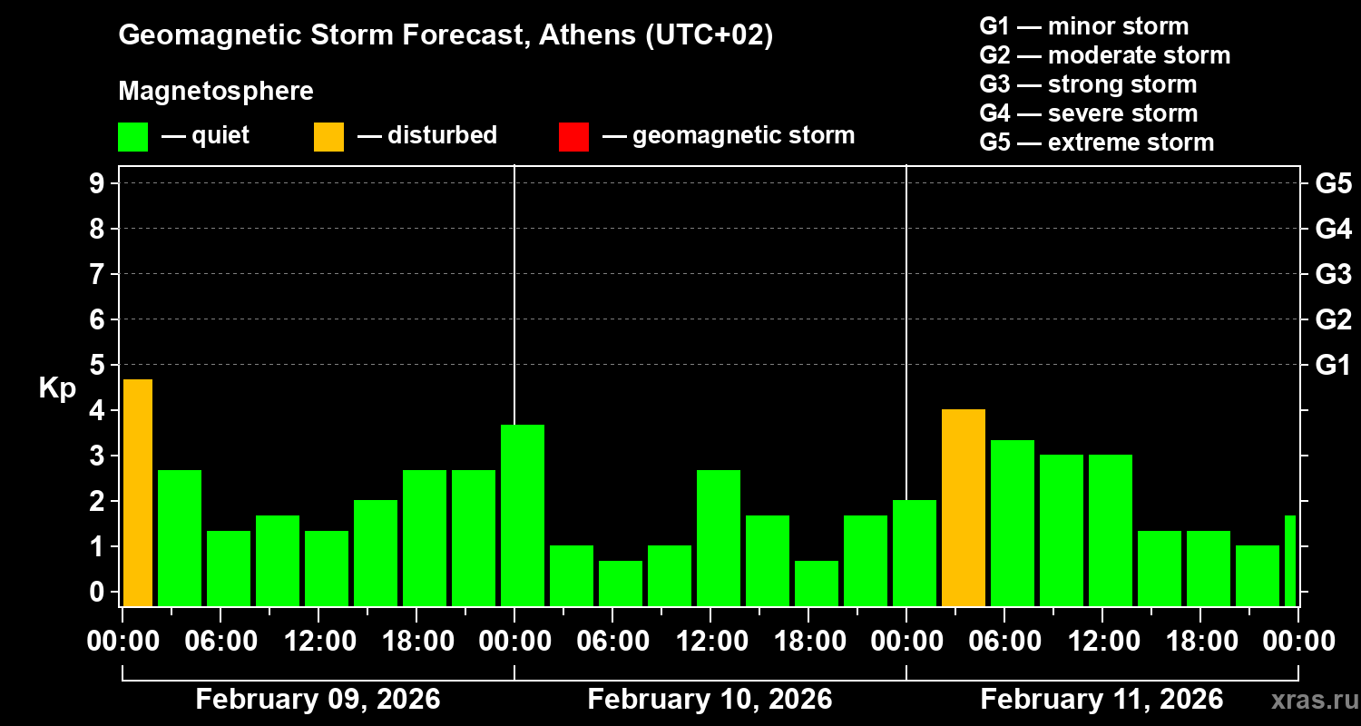 Forecast of the geomagnetic index&nbsp;Kp