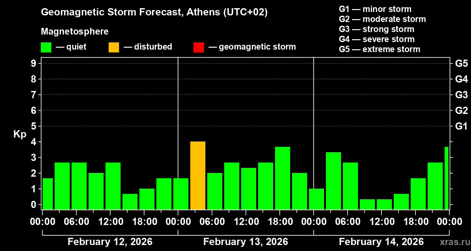 Forecast of the geomagnetic index&nbsp;Kp
