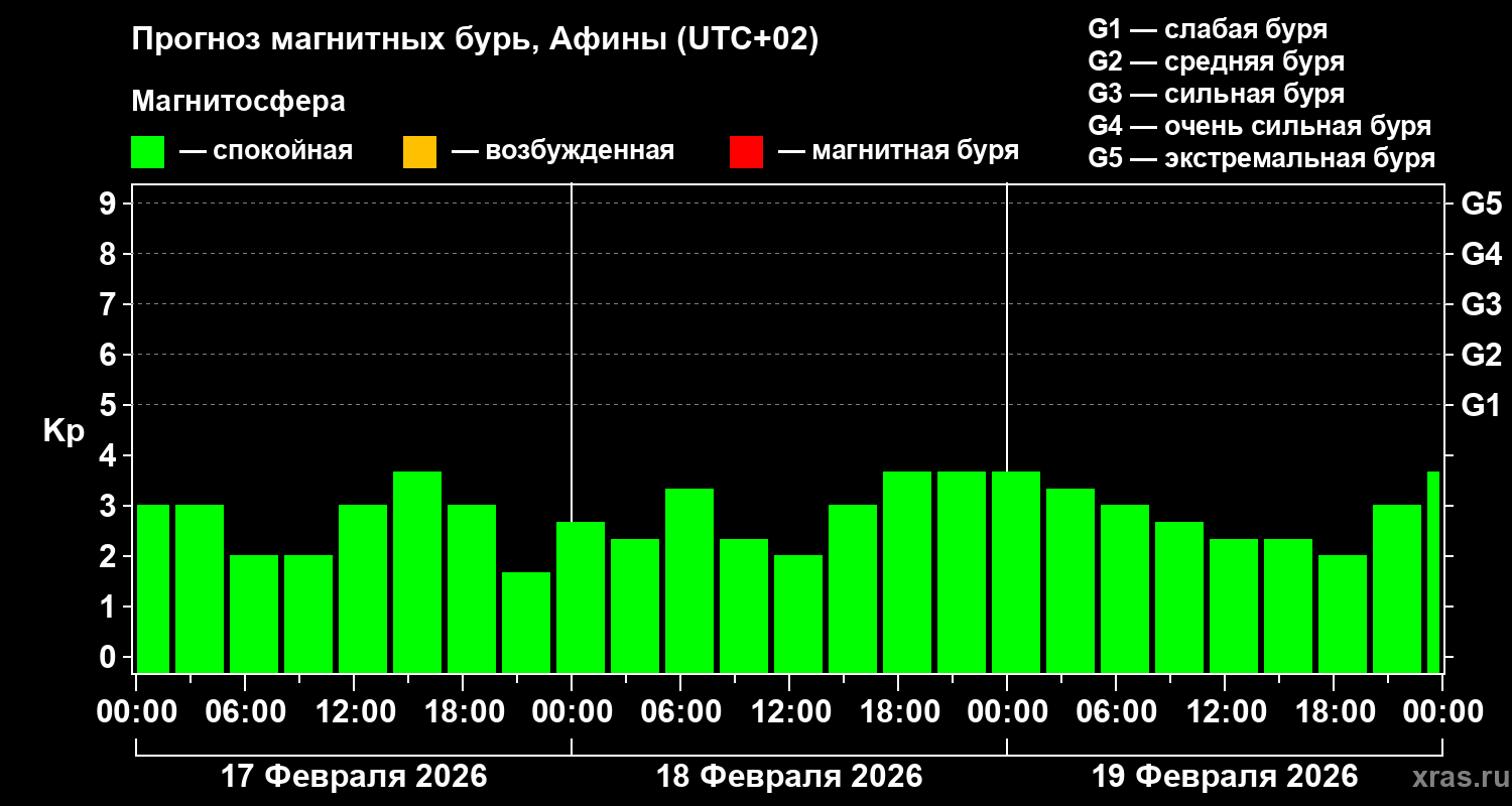Прогноз геомагнитного индекса&nbsp;Kp