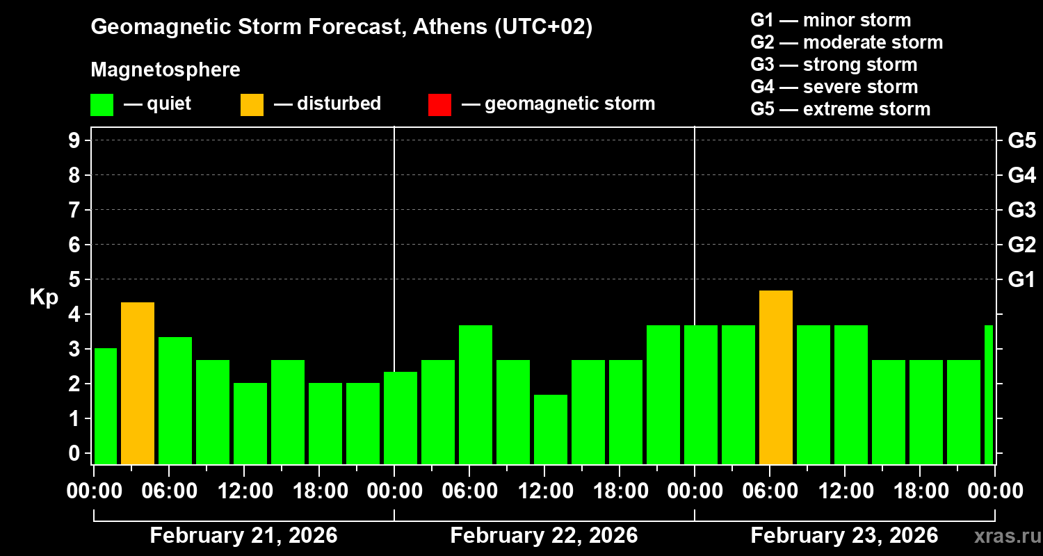 Forecast of the geomagnetic index&nbsp;Kp