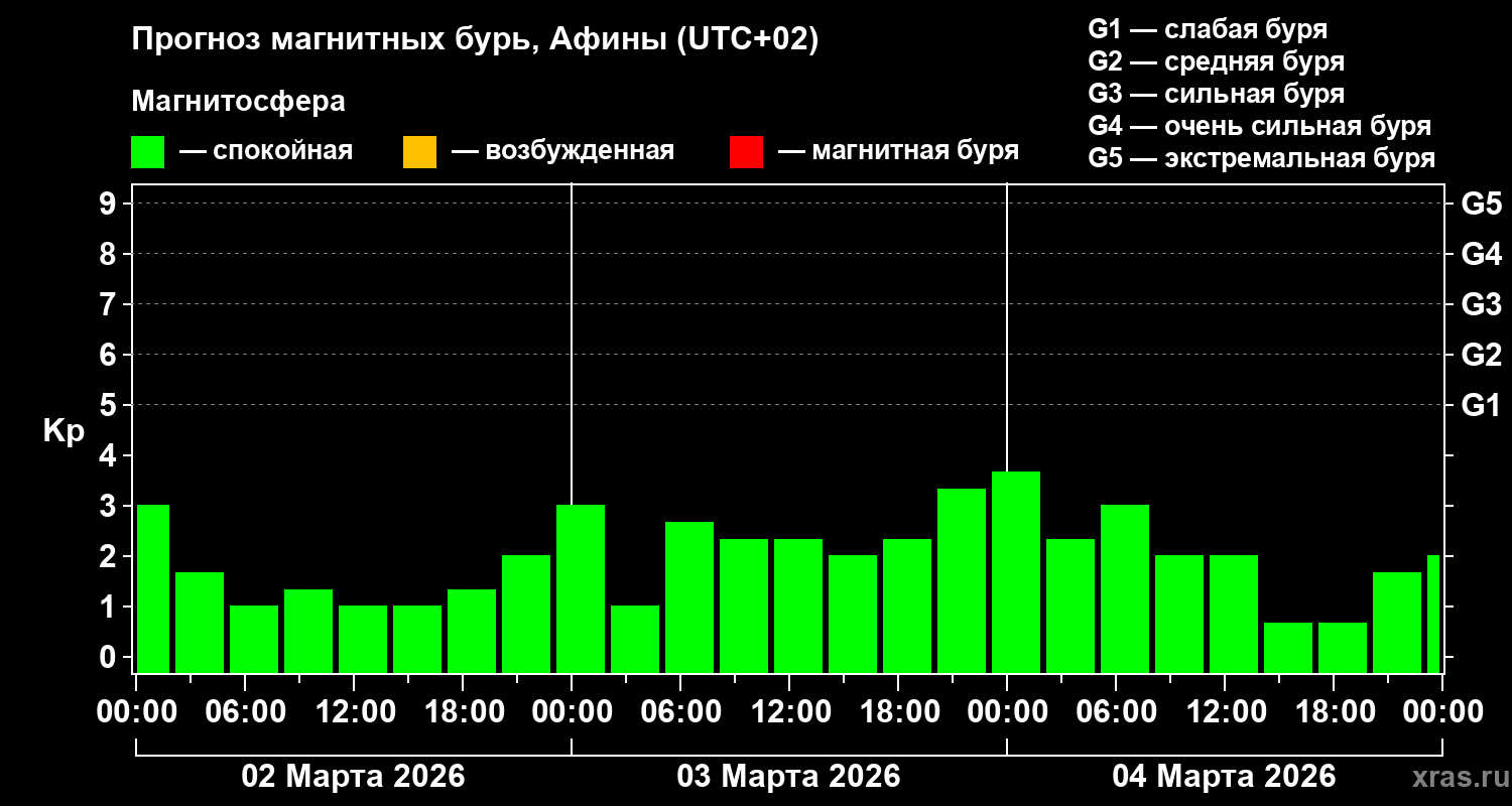 Прогноз геомагнитного индекса&nbsp;Kp