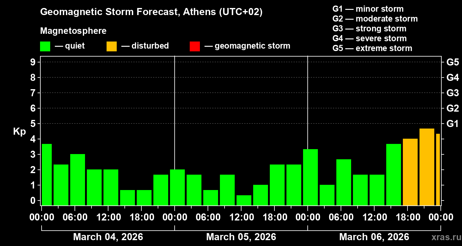 Forecast of the geomagnetic index&nbsp;Kp