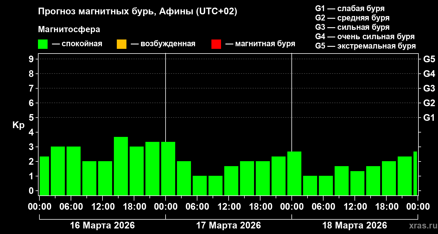 Прогноз геомагнитного индекса&nbsp;Kp