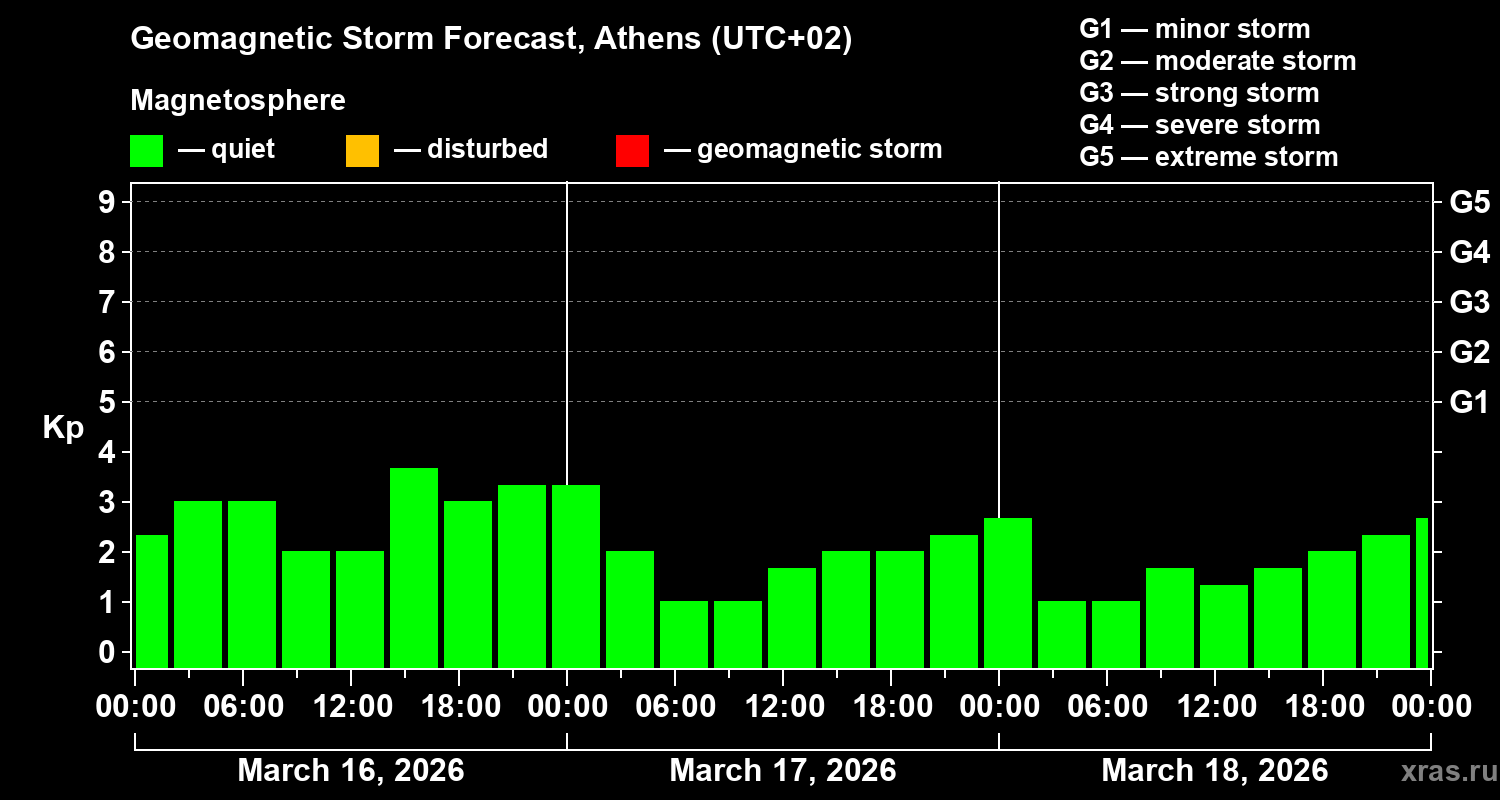 Forecast of the geomagnetic index&nbsp;Kp