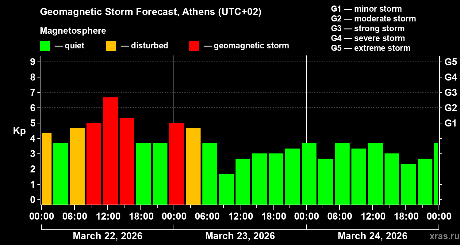 Forecast of the geomagnetic index&nbsp;Kp
