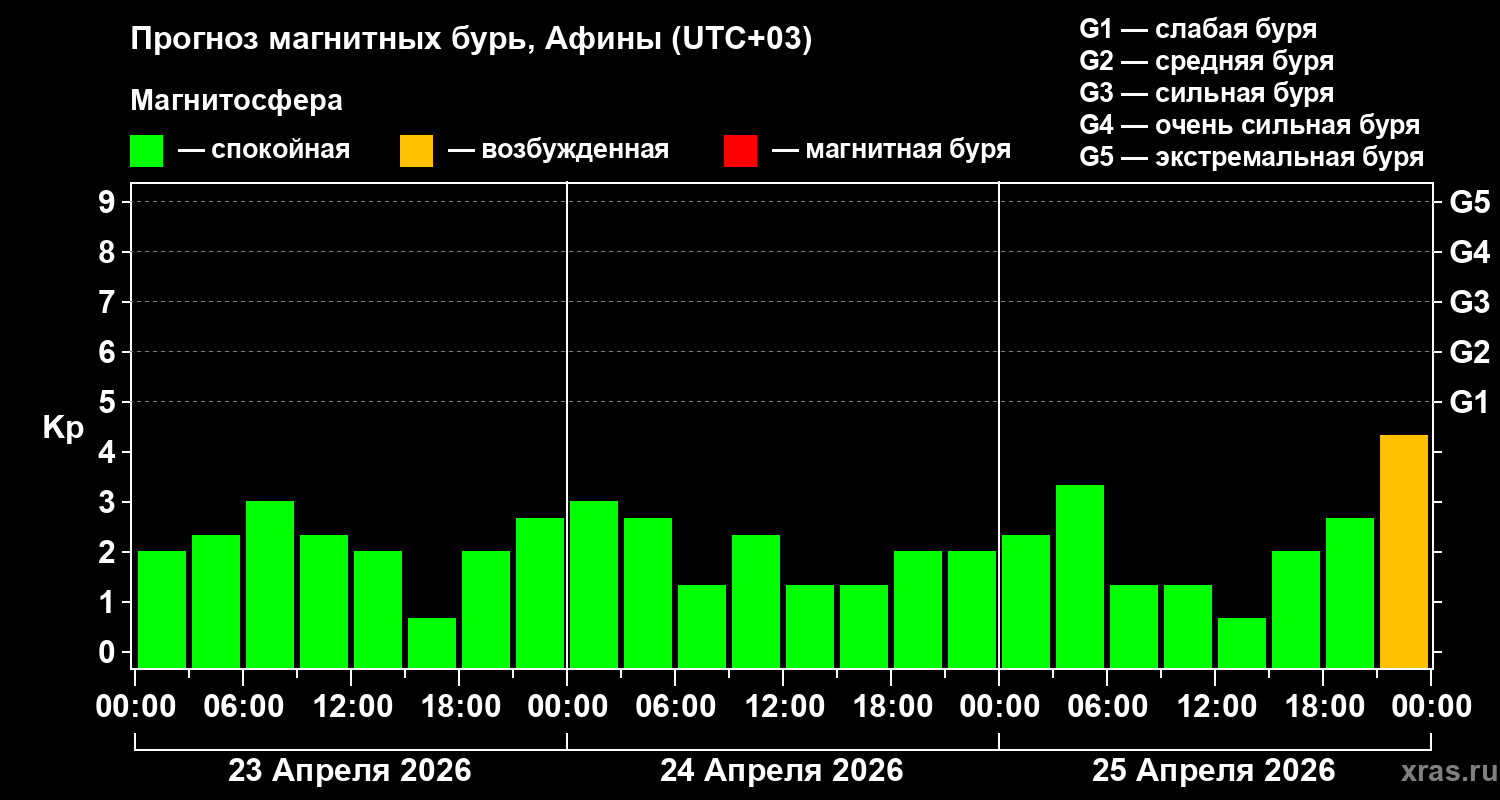Прогноз геомагнитного индекса&nbsp;Kp