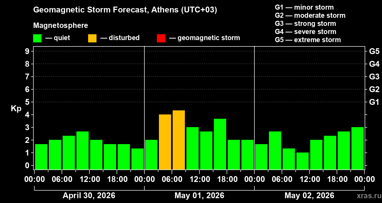 Forecast of the geomagnetic index&nbsp;Kp