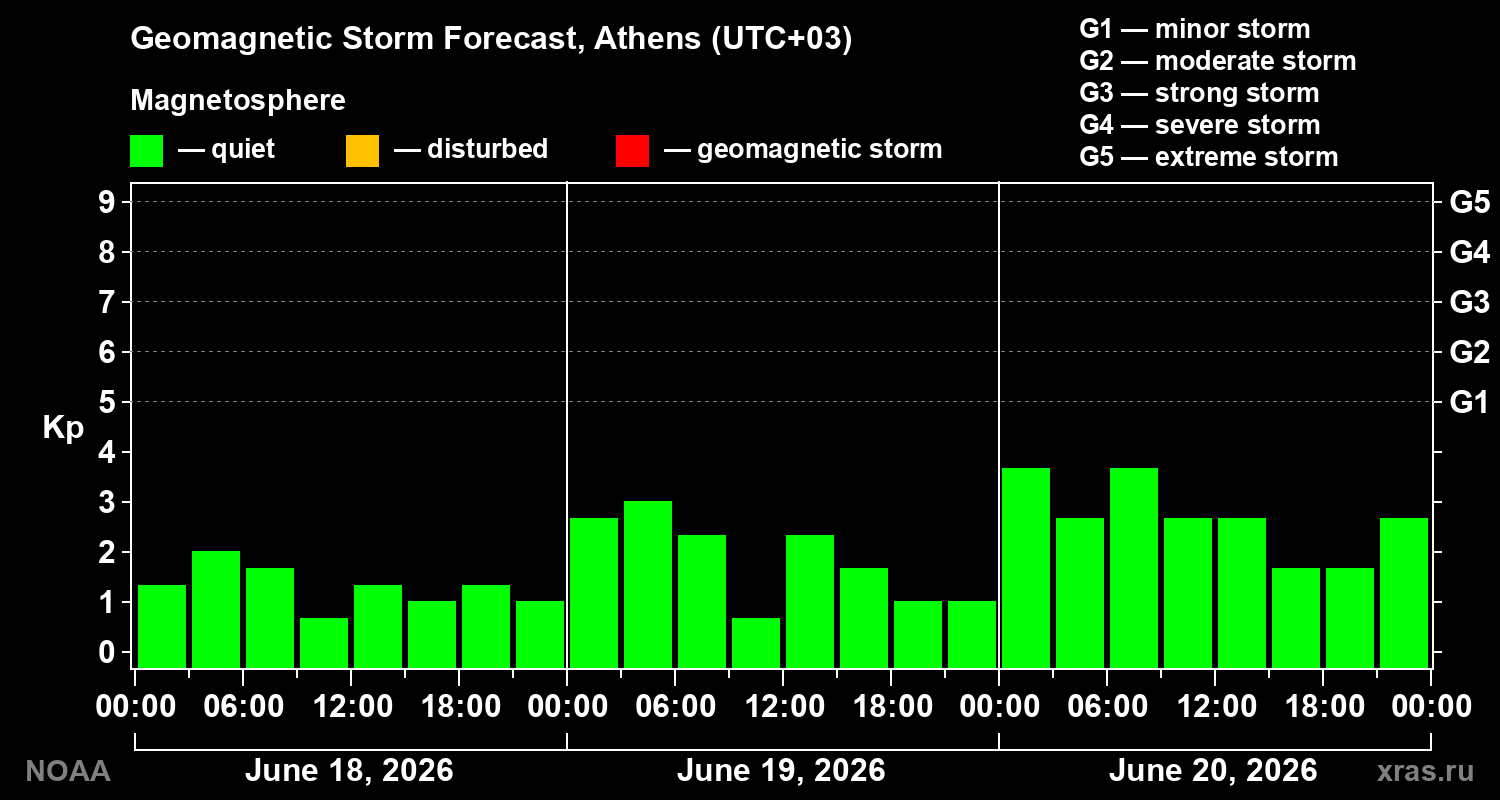 Forecast of the geomagnetic index&nbsp;Kp