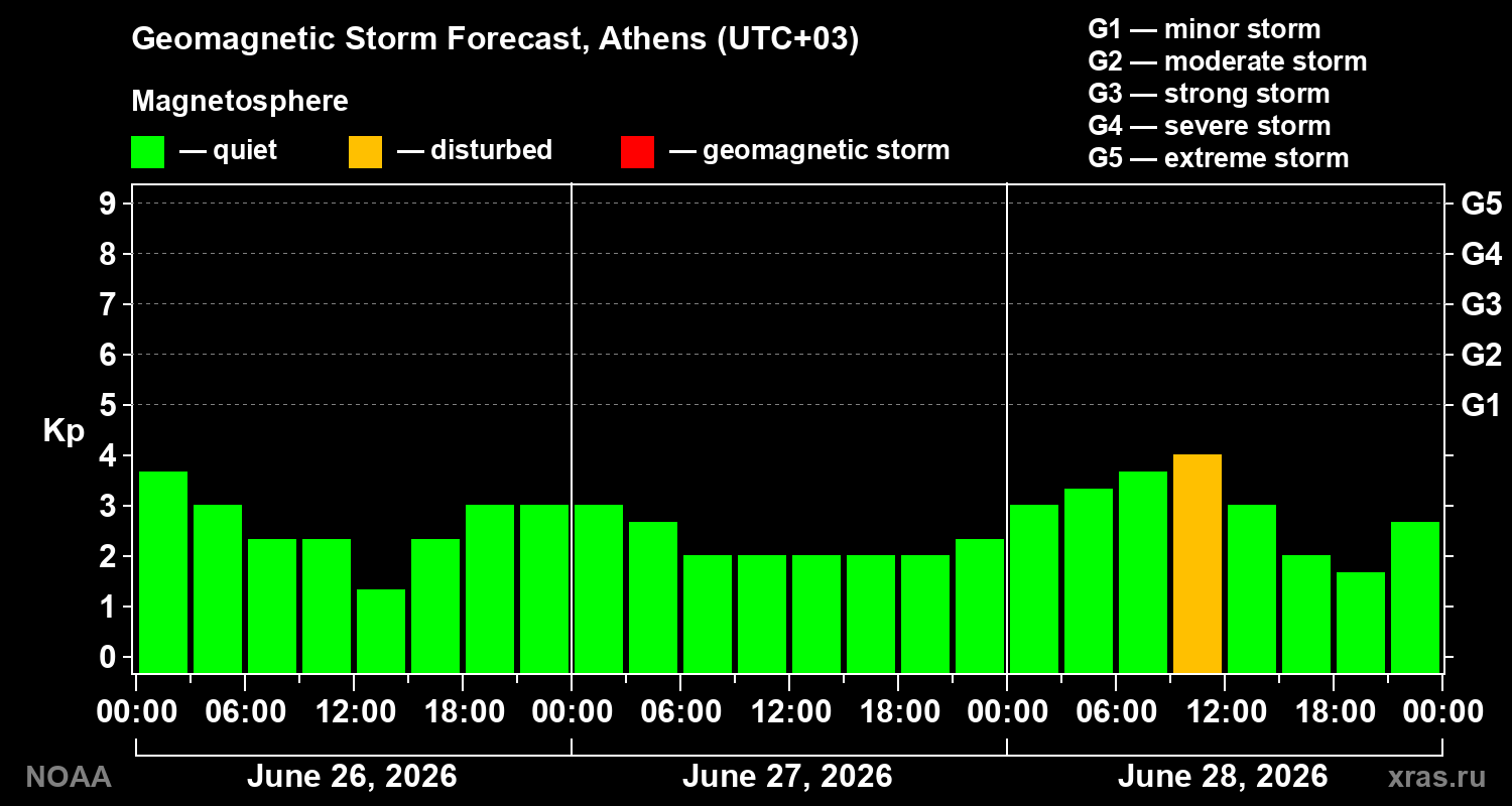 Forecast of the geomagnetic index&nbsp;Kp