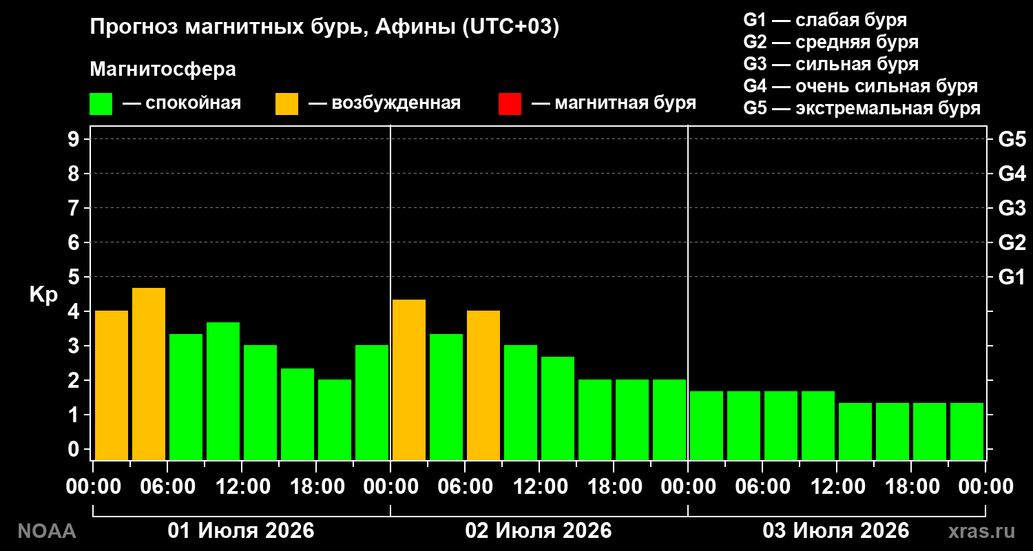 Прогноз геомагнитного индекса&nbsp;Kp