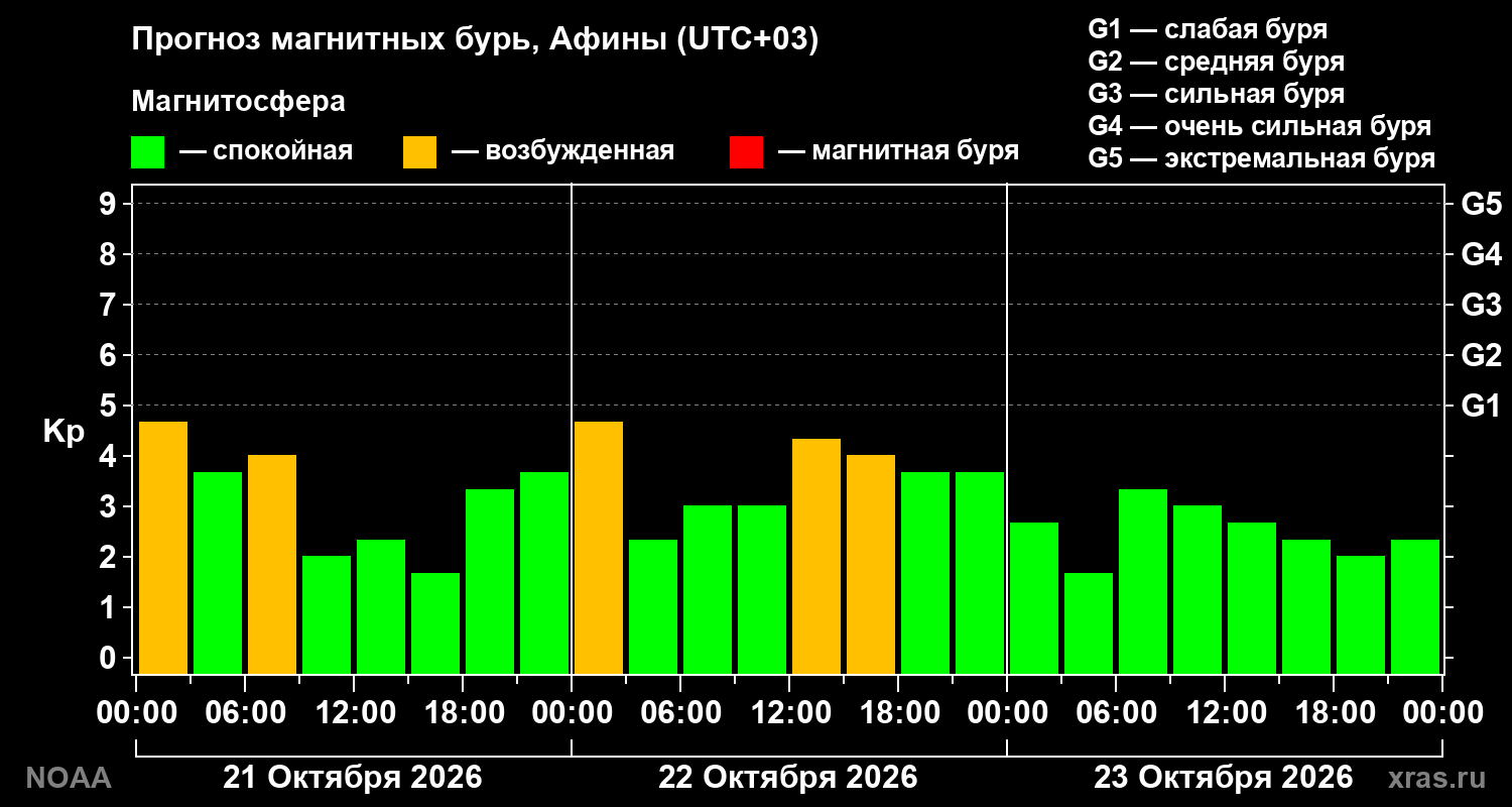 Прогноз геомагнитного индекса Kp на трое суток