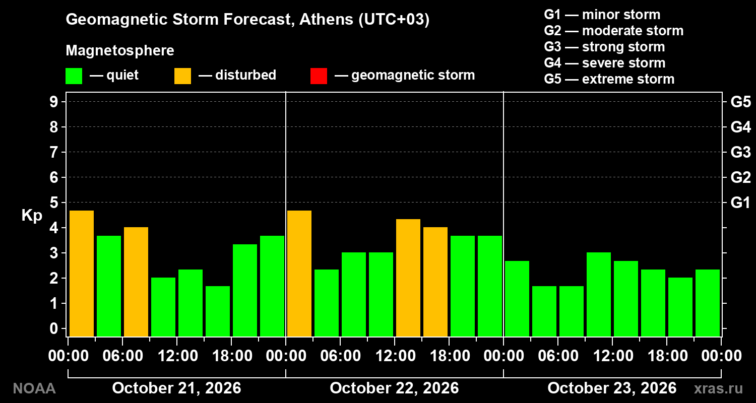 Geomagnetic index Kp forecast for three days