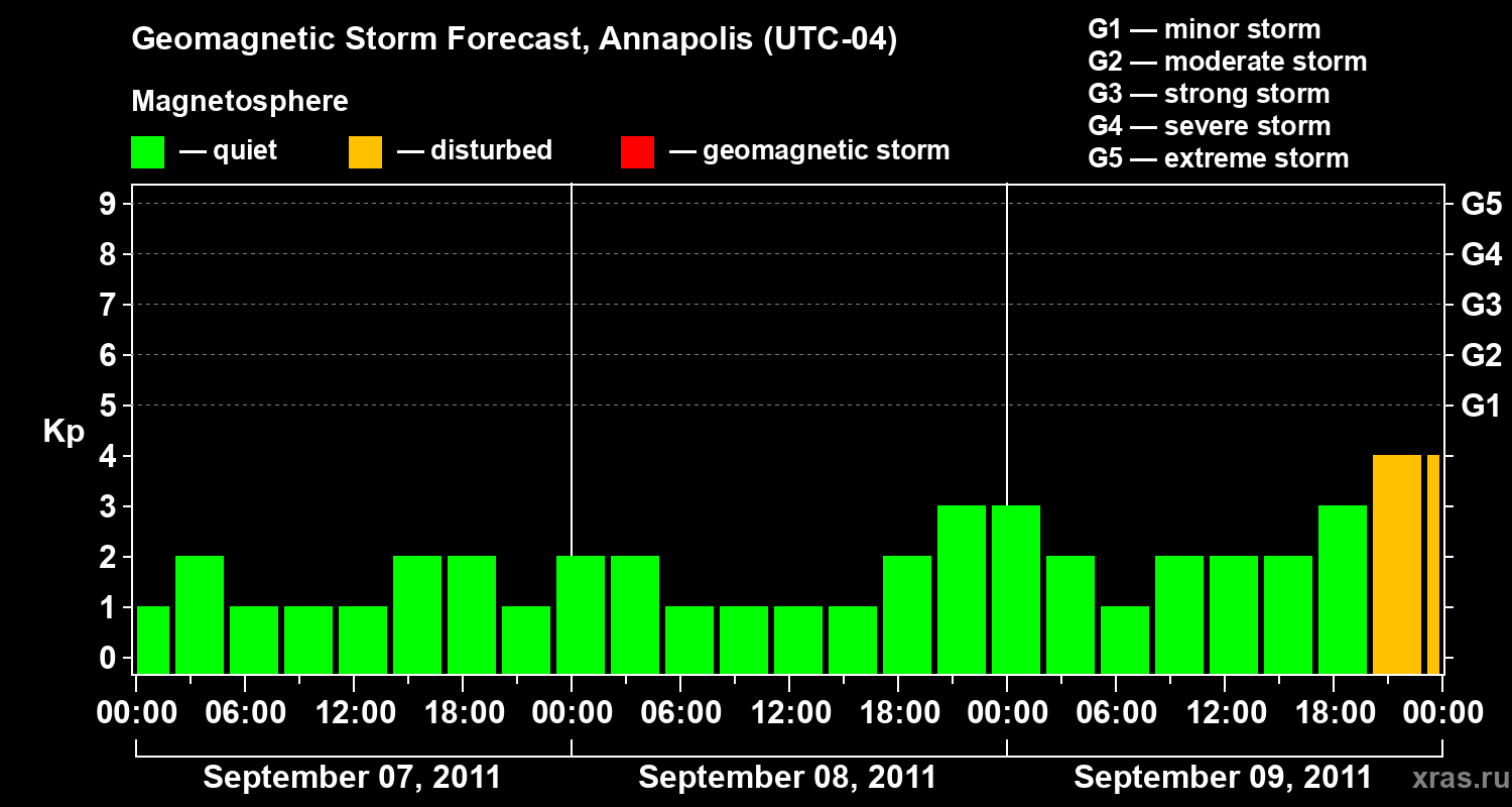 Forecast of the geomagnetic index Kp