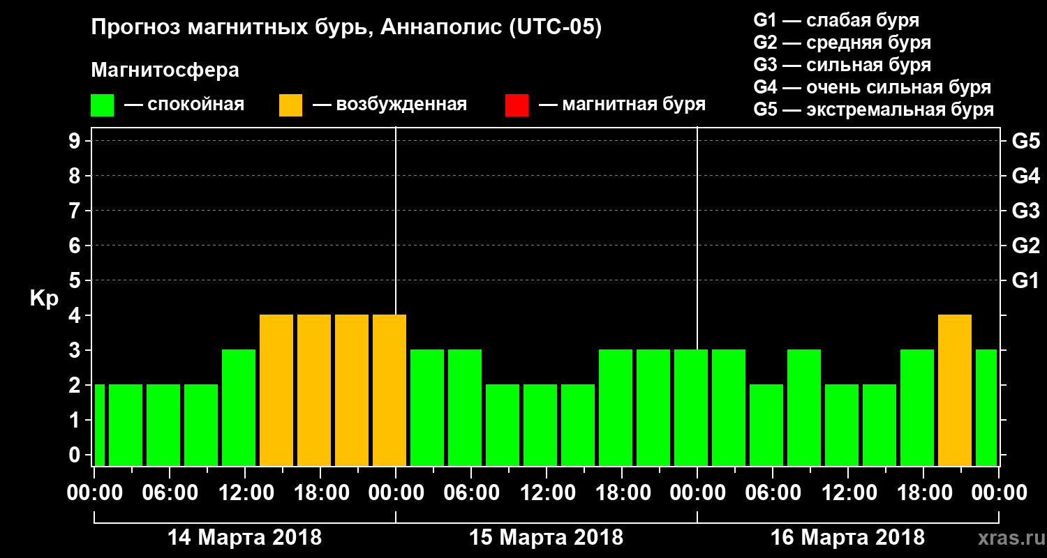 Прогноз геомагнитного индекса Kp