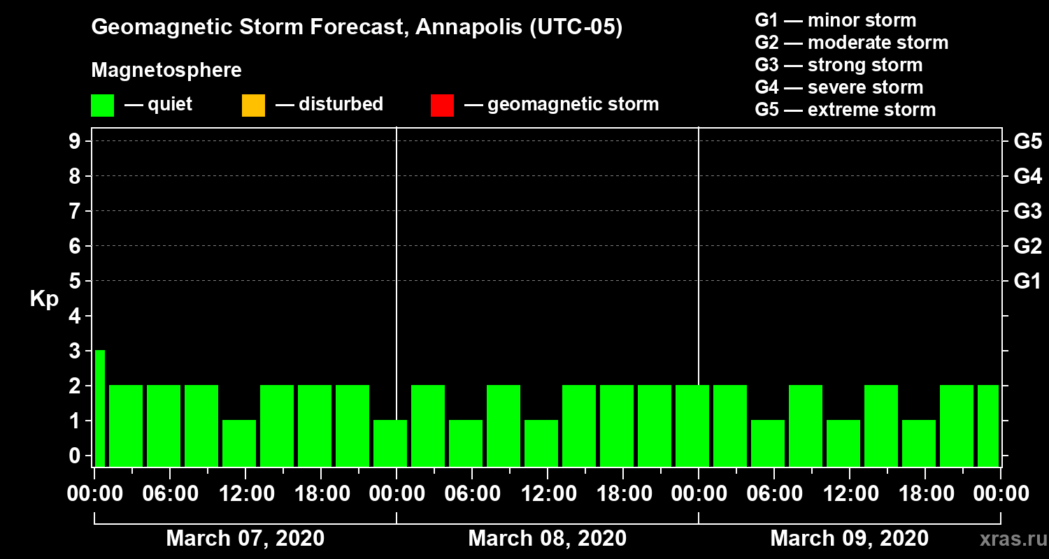 Forecast of the geomagnetic index Kp