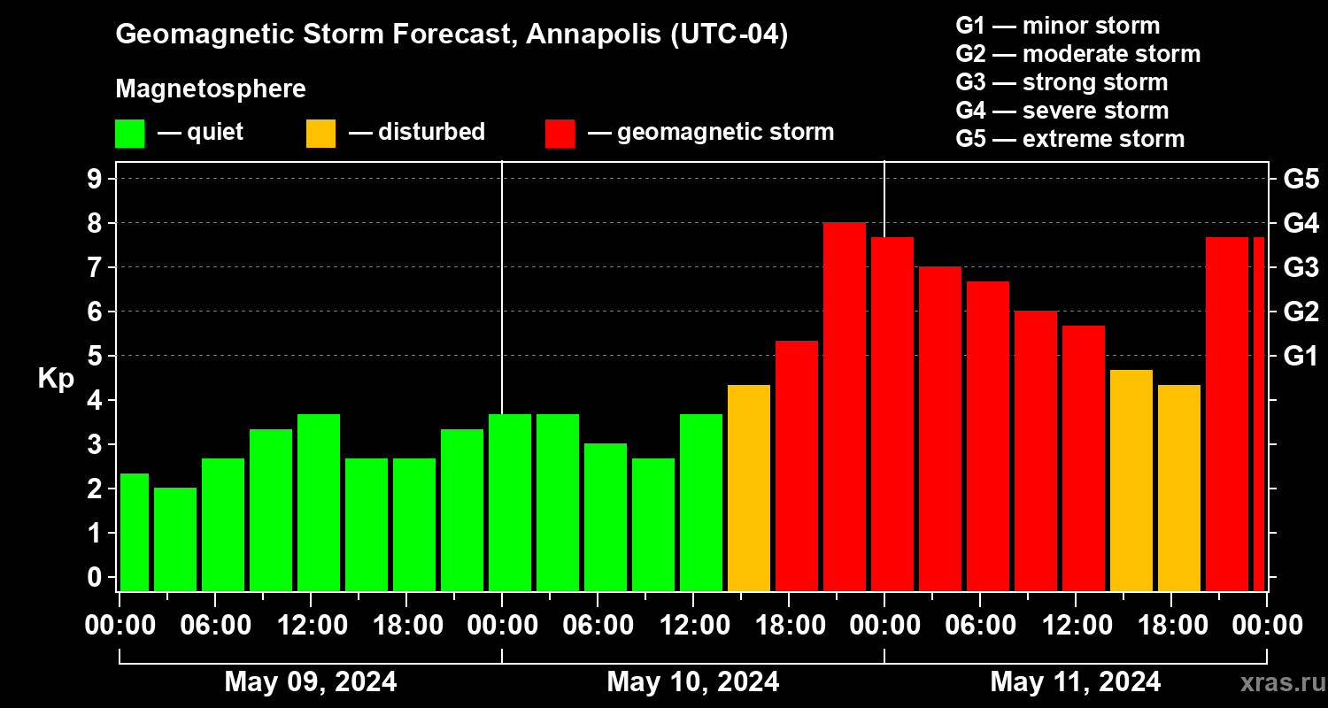 Forecast of the geomagnetic index Kp