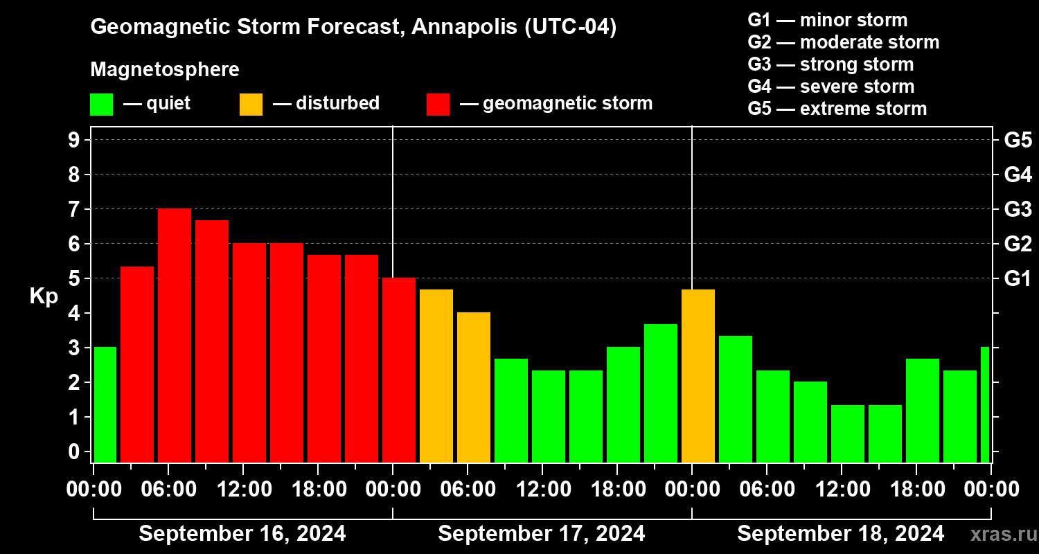 Forecast of the geomagnetic index Kp