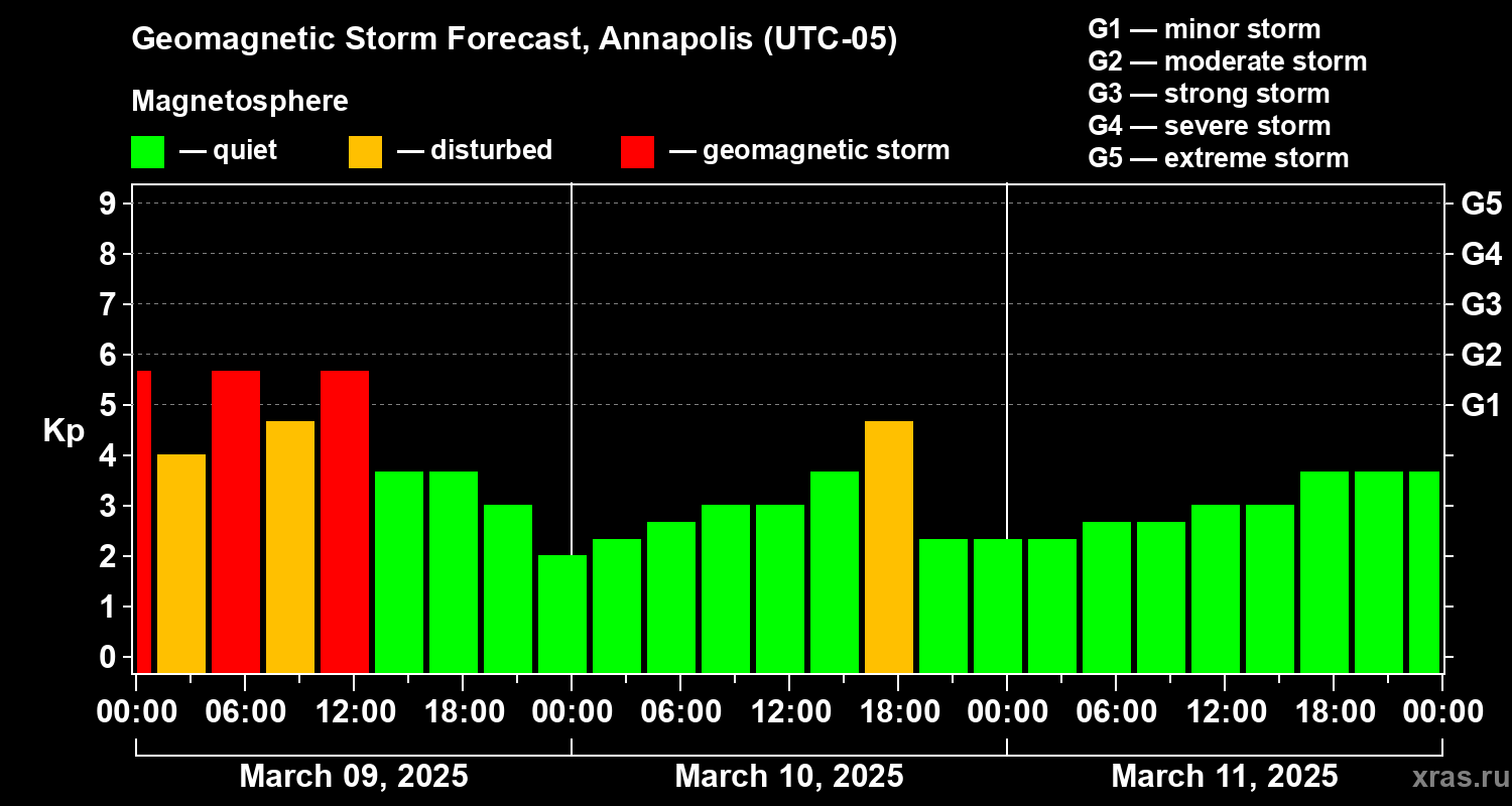 Forecast of the geomagnetic index Kp