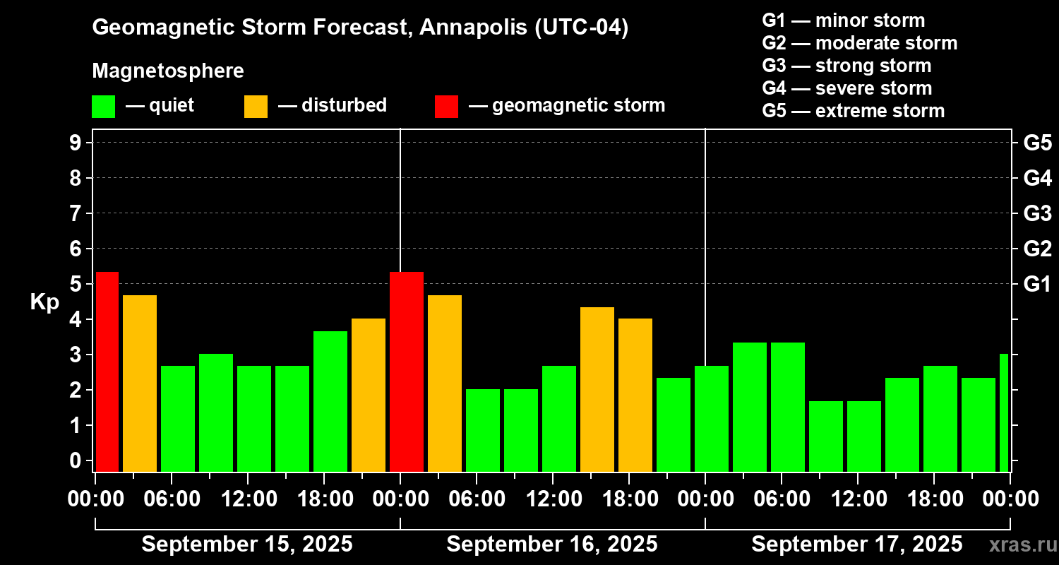 Forecast of the geomagnetic index Kp